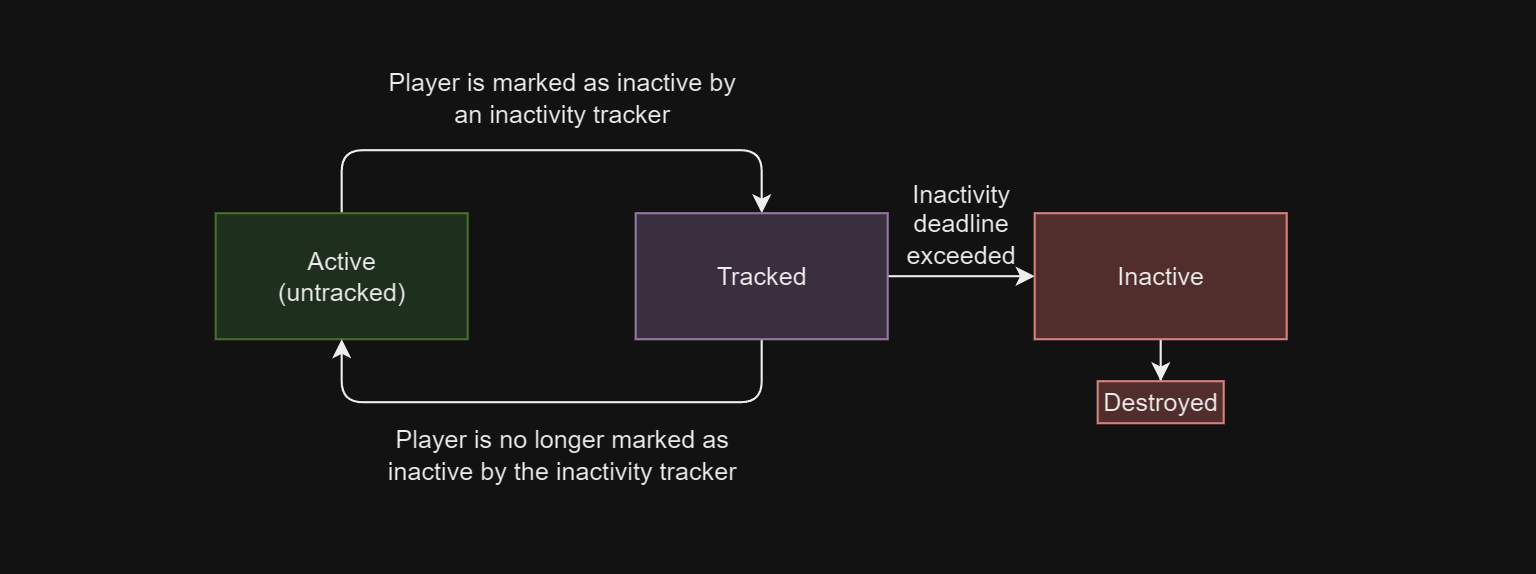 Inactivity tracking concept